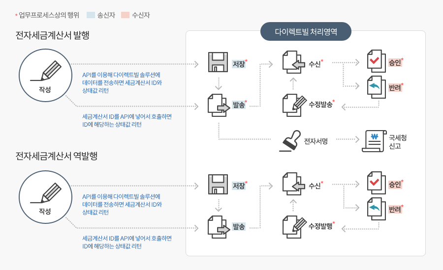 다이렉트빌 솔루션 연동 방식을 보여주는 그림